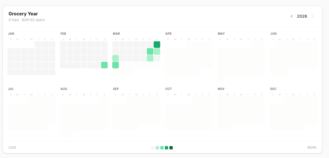 Year calendar heatmap showing grocery shopping frequency by day