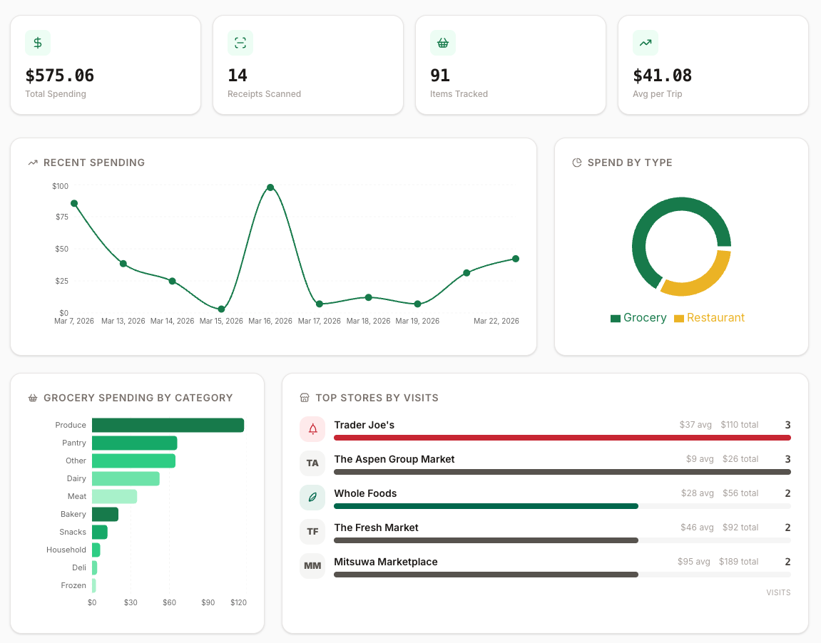 Dashboard showing $377.59 total spending, 8 receipts, recent spending chart, category breakdown, and top stores by visits