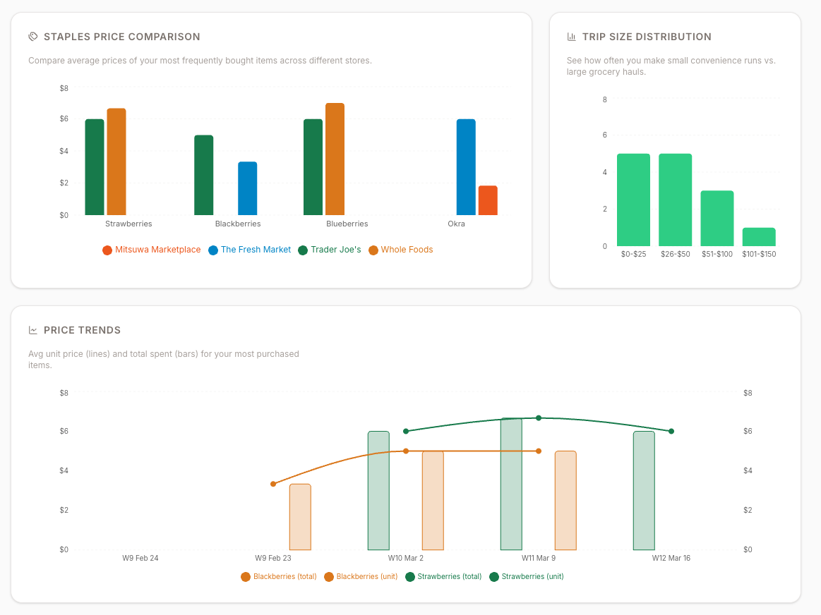 Staples price comparison across Mitsuwa, Trader Joe's, and Whole Foods, personal inflation index, and trip size distribution charts